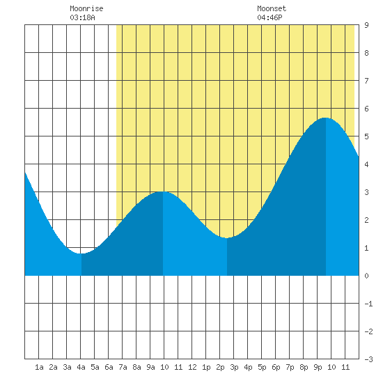 Usof Bay tide chart for Thursday, June 19, 2025