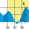 Usof Bay tide chart for Sunday, June 1, 2025