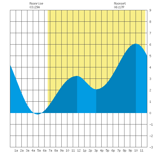 Usof Bay tide chart for Friday, June 20, 2025
