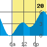 Usof Bay tide chart for Friday, June 20, 2025