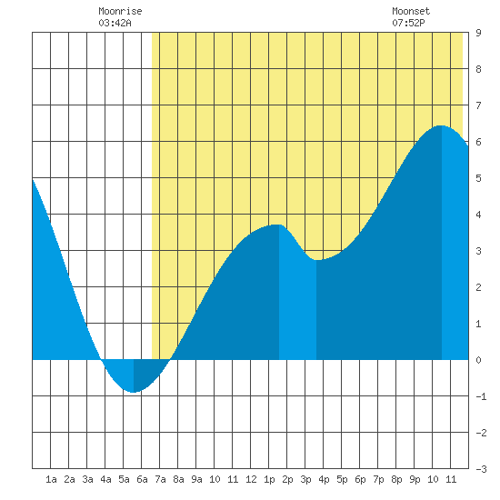 Usof Bay tide chart for Saturday, June 21, 2025