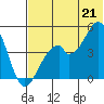 Usof Bay tide chart for Saturday, June 21, 2025