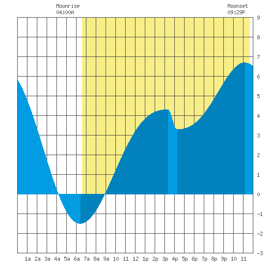Usof Bay tide chart for Sunday, June 22, 2025