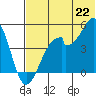 Usof Bay tide chart for Sunday, June 22, 2025