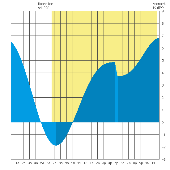 Usof Bay tide chart for Monday, June 23, 2025