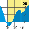 Usof Bay tide chart for Monday, June 23, 2025