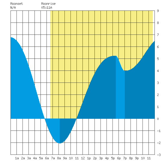 Usof Bay tide chart for Tuesday, June 24, 2025