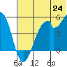 Usof Bay tide chart for Tuesday, June 24, 2025