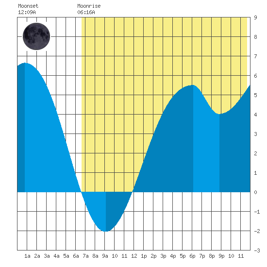 Usof Bay tide chart for Wednesday, June 25, 2025