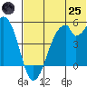 Usof Bay tide chart for Wednesday, June 25, 2025