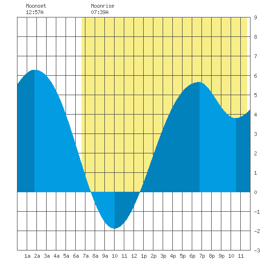 Usof Bay tide chart for Thursday, June 26, 2025
