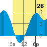 Usof Bay tide chart for Thursday, June 26, 2025