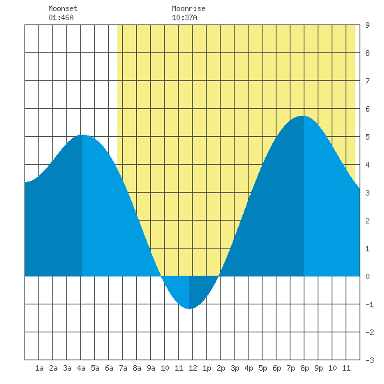 Usof Bay tide chart for Saturday, June 28, 2025