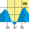 Usof Bay tide chart for Saturday, June 28, 2025