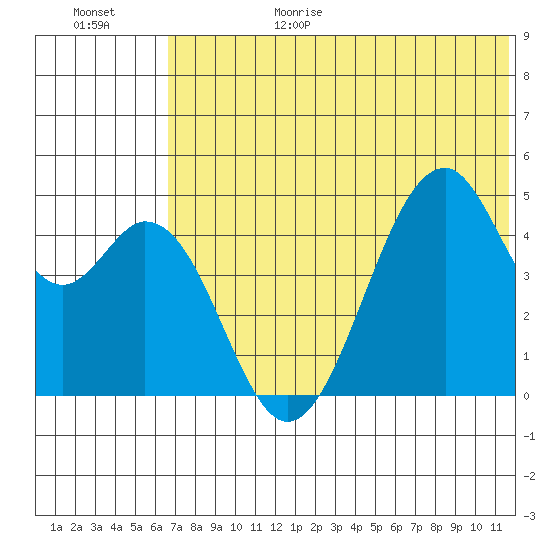 Usof Bay tide chart for Sunday, June 29, 2025