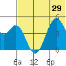 Usof Bay tide chart for Sunday, June 29, 2025