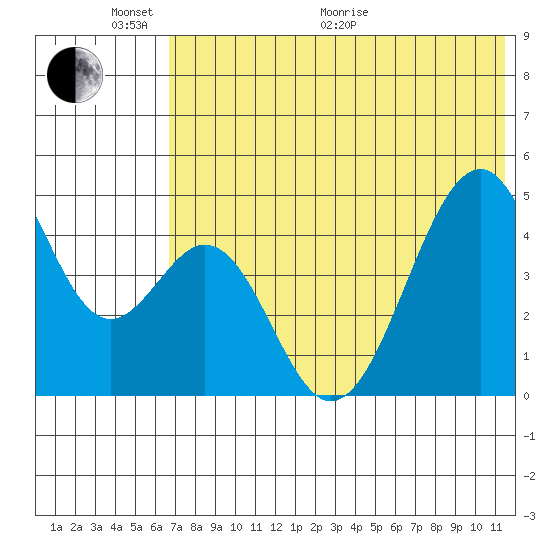 Usof Bay tide chart for Monday, June 2, 2025