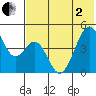 Usof Bay tide chart for Monday, June 2, 2025