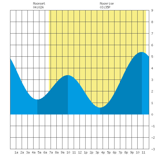 Usof Bay tide chart for Tuesday, June 3, 2025