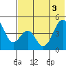 Usof Bay tide chart for Tuesday, June 3, 2025