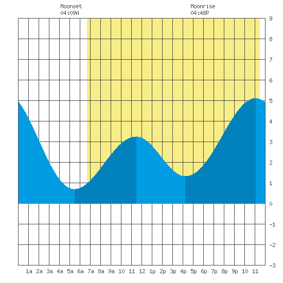 Usof Bay tide chart for Wednesday, June 4, 2025