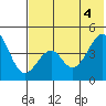 Usof Bay tide chart for Wednesday, June 4, 2025