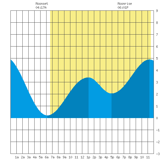 Usof Bay tide chart for Thursday, June 5, 2025