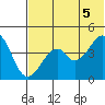 Usof Bay tide chart for Thursday, June 5, 2025