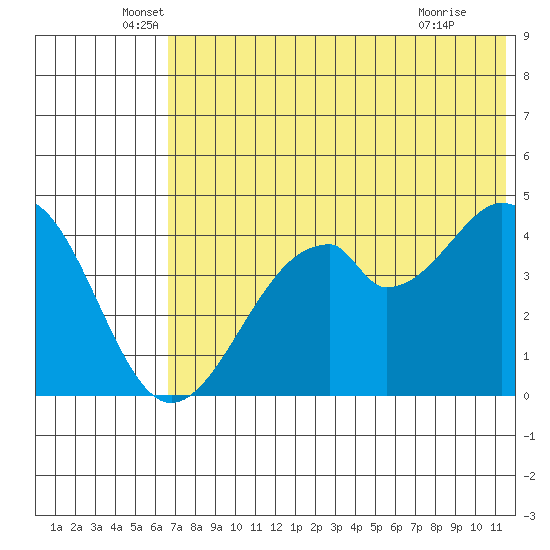 Usof Bay tide chart for Friday, June 6, 2025