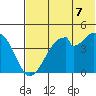 Usof Bay tide chart for Saturday, June 7, 2025