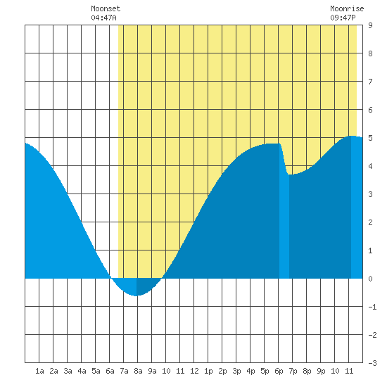 Usof Bay tide chart for Sunday, June 8, 2025