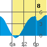 Usof Bay tide chart for Sunday, June 8, 2025