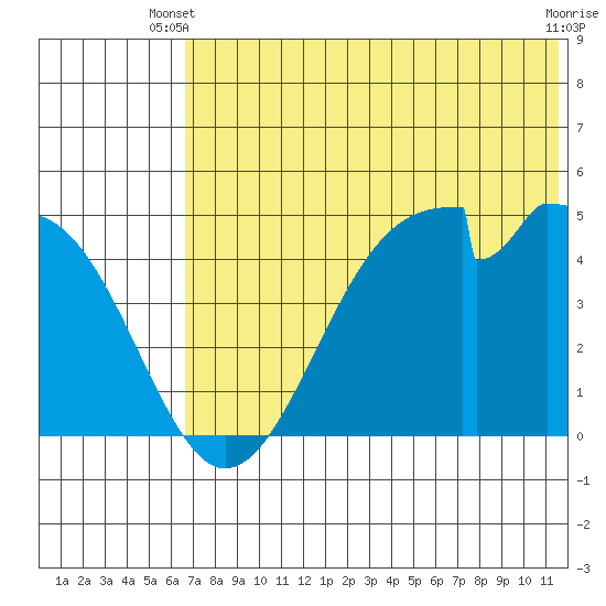 Usof Bay tide chart for Monday, June 9, 2025