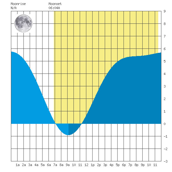Usof Bay tide chart for Thursday, July 10, 2025