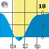 Usof Bay tide chart for Thursday, July 10, 2025