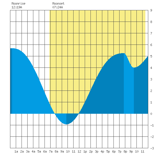 Usof Bay tide chart for Friday, July 11, 2025