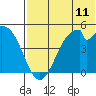 Usof Bay tide chart for Friday, July 11, 2025
