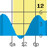 Usof Bay tide chart for Saturday, July 12, 2025
