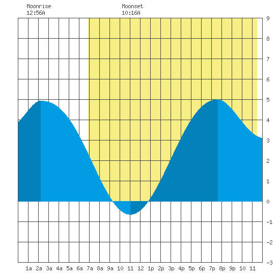 Usof Bay tide chart for Sunday, July 13, 2025