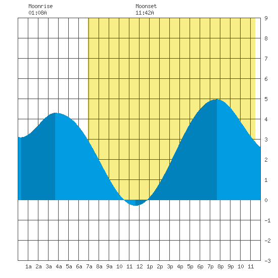 Usof Bay tide chart for Monday, July 14, 2025