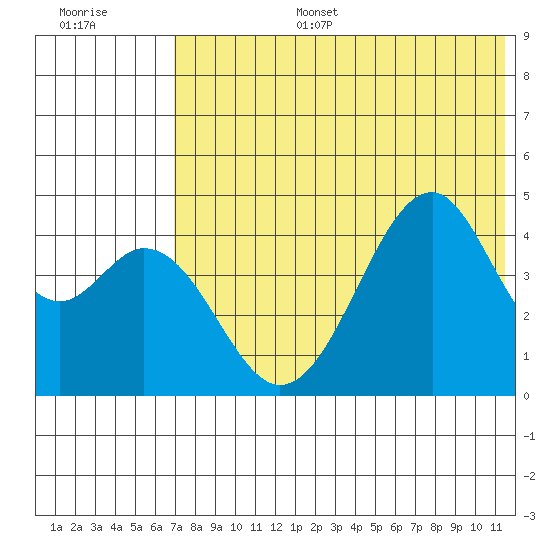 Usof Bay tide chart for Tuesday, July 15, 2025