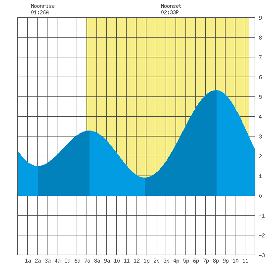 Usof Bay tide chart for Wednesday, July 16, 2025