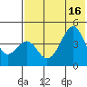 Usof Bay tide chart for Wednesday, July 16, 2025