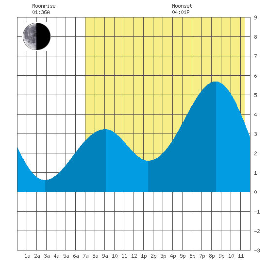 Usof Bay tide chart for Thursday, July 17, 2025