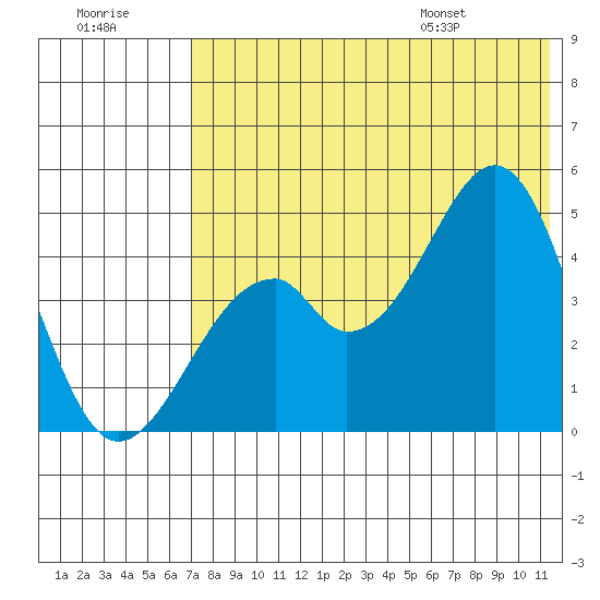 Usof Bay tide chart for Friday, July 18, 2025