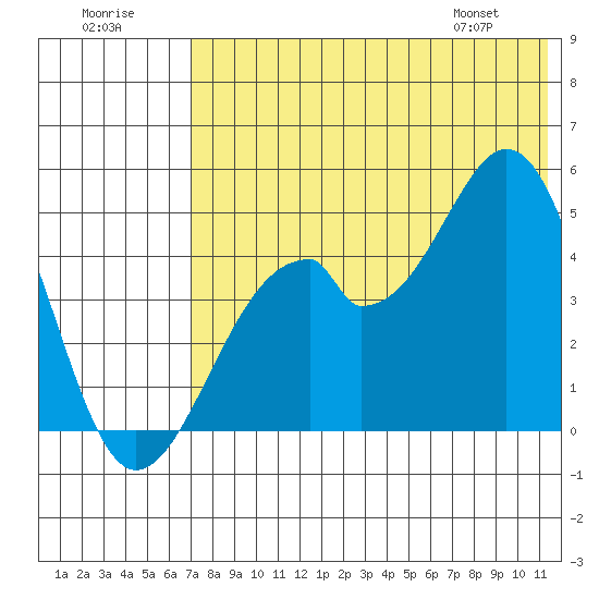 Usof Bay tide chart for Saturday, July 19, 2025