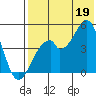 Usof Bay tide chart for Saturday, July 19, 2025