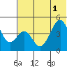 Usof Bay tide chart for Tuesday, July 1, 2025