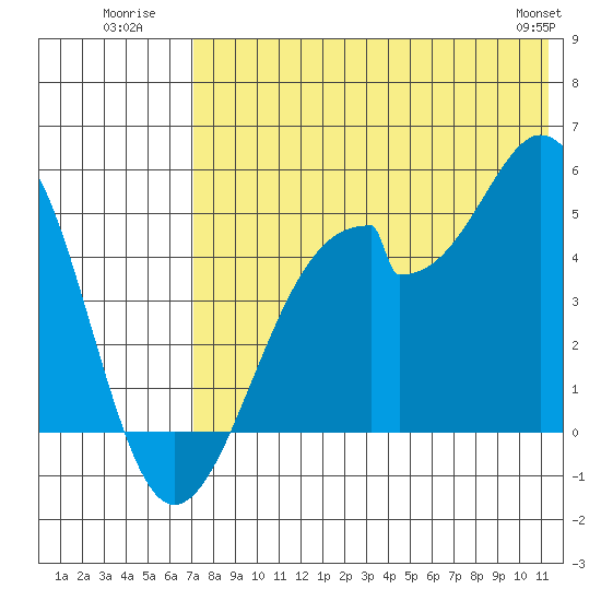 Usof Bay tide chart for Monday, July 21, 2025