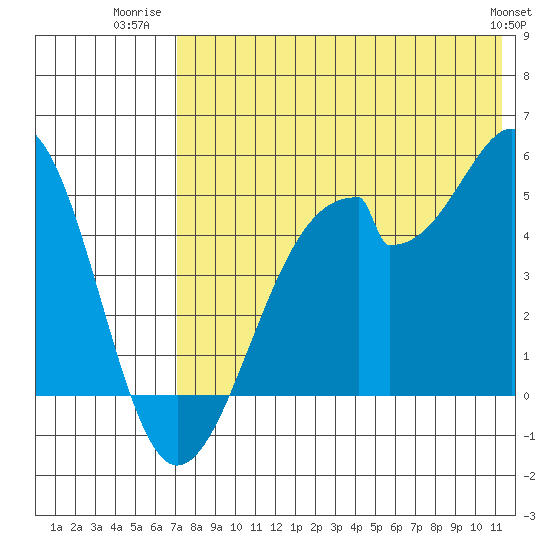 Usof Bay tide chart for Tuesday, July 22, 2025
